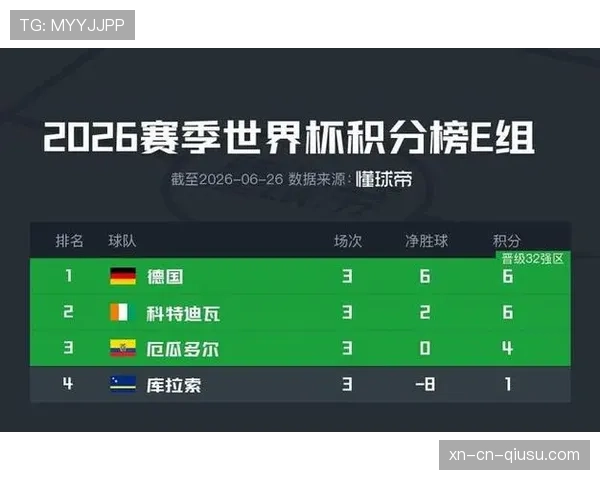 德国E组进攻数据:10粒进球冠绝本组 德国E组进攻数据:10粒进球冠绝本组